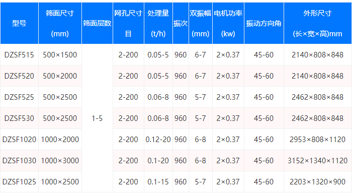 麥麩振動篩型號