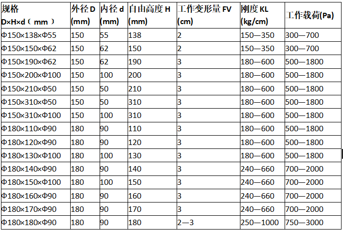 橡膠彈簧